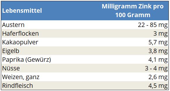 Zinkmangel: Symptome & Ursachen - just.ch